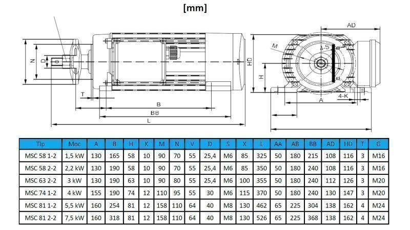 ELEKTRO MOTOR CIRKULAR 400V-7,5kW-2880rpm MSC 81 2-2